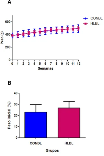 Figura 6. Curva de peso (A) e ganho de peso corporal (B) de ratos Wistar alimentados  ad  libitum com ração controle (CONBL) ou com ração hiperlipídica (HLBL) até a 12ª  semana do protocolo experimental