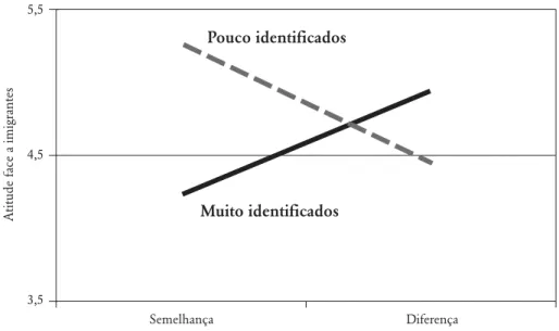 Figura 38.3 – Atitude geral face a imigrantes por semelhança/diferença 