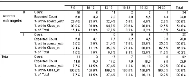 Tabela n.º1. Detecção de acento estrangeiro(sendo 0= sem acento e 1=com acento) na tarefa de  leitura (12) e grupos de idades (assinalados com intervalos de anos) 