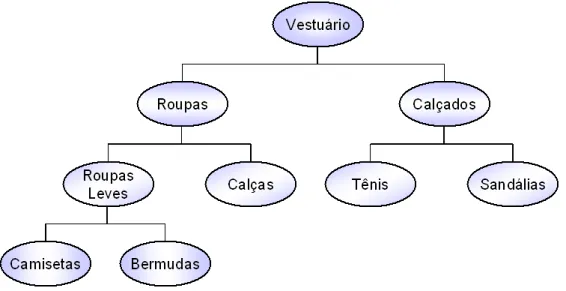 Figura 2.2: Exemplo de uma taxonomia para vestu´ario