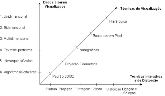 Figura 3.1: Classifica¸c˜ao das t´ecnicas de visualiza¸c˜ao de informa¸c˜ao (Keim &amp; Ward, 2003) tradicional s˜ao as tabelas de uma base de dados relacional, que geralmente possuem dezenas/centenas de atributos.