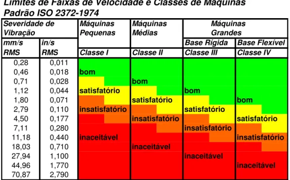 Tabela 1.1 – Tabela resumo da norma ISO 2372 – 1974 20 .  Limites de Faixas de Velocidade e Classes de Máquinas Padrão ISO 2372-1974