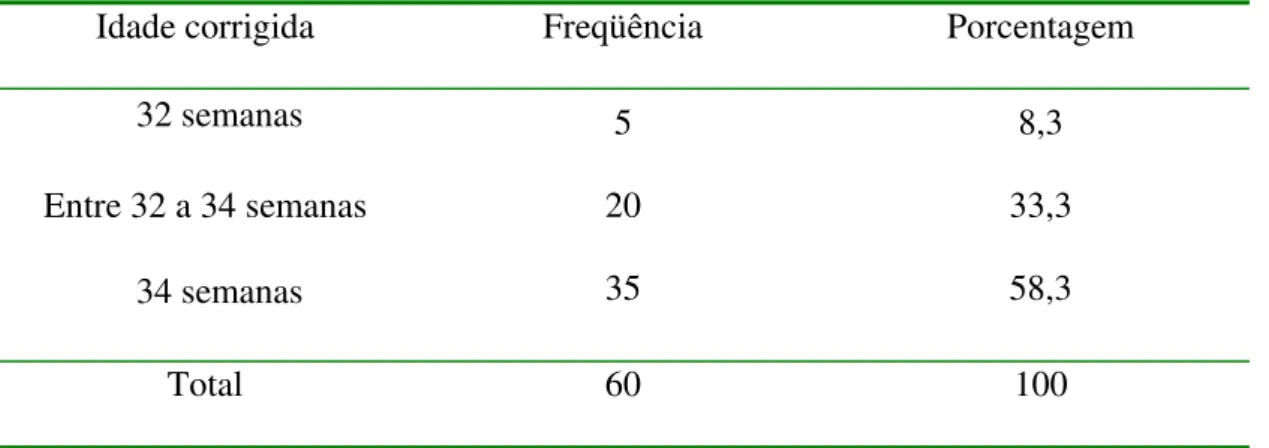 Tabela 3 – Distribuição dos prematuros segundo idade corrigida 