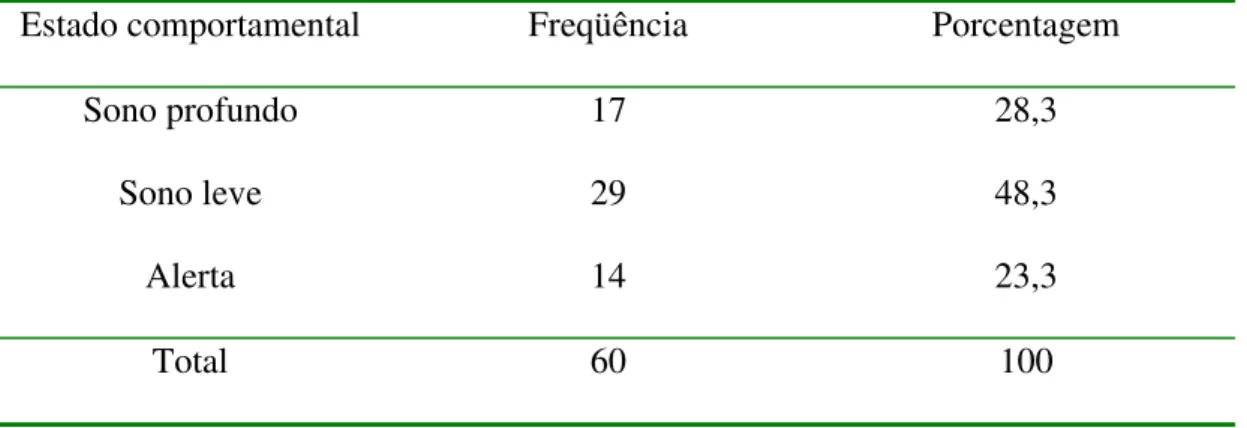 Tabela 4 – Distribuição dos prematuros segundo estado comportamental  Estado comportamental  Freqüência  Porcentagem 