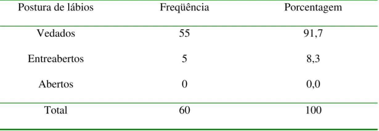 Tabela 7 – Distribuição dos prematuros segundo a postura dos lábios 