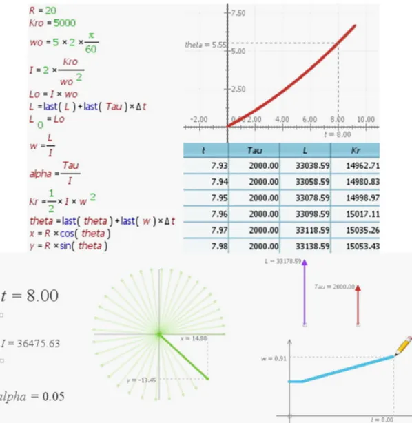 Figure 1: The rotational motion of a wind turbine: equations as seen in the Modellus Mathematical Model window, an example of a coordinate-time graph of the Graph window, selected variable values of the Table window and the Modellus animation where the bar