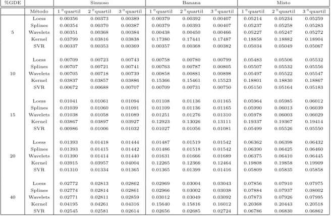 Tabela 2.3: M´edia da raiz dos erros dos n´ıveis de express˜ao gˆenica estimados para dados de microarrays simulados com genes diferencialmente expressos inseridos na condi¸c˜ao de express˜ao m´edia