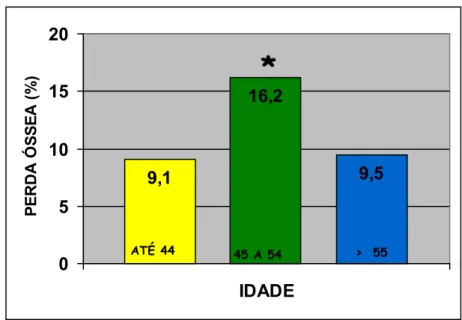 Figura 5.3 – Representação gráfica da média da porcentagem                          de perda óssea alveolar nos grupos etários 
