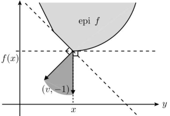Figura 2.1.1: Interpreta¸c˜ ao geom´etrica do subgradiente.