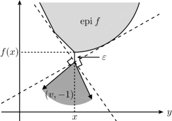 Figura 2.1.2: Interpreta¸c˜ ao geom´etrica do ε-subgradiente.