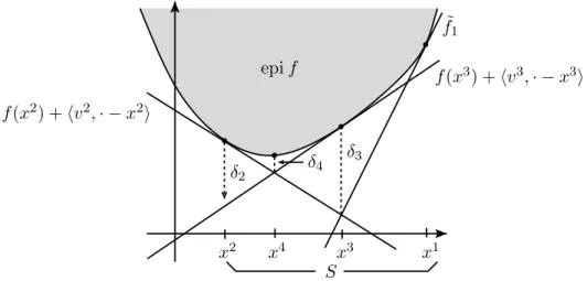 Figura 3.4.1: Itera¸c˜ oes do m´etodo de planos de corte.