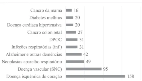 Figura 3- Principais causas de morte em países com  elevado rendimento (2012, óbitos 100.000 hab.)