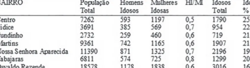 Tabela 1 – População idosa na região central de  Uberlândia, 2010.