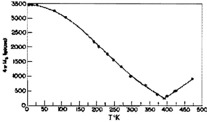 Figura  1.1.  Magnetização  vs.  temperatura  de  um  filme  amorfo  de  Gd 02&#34;  COo,,.,  [CHA73]. 