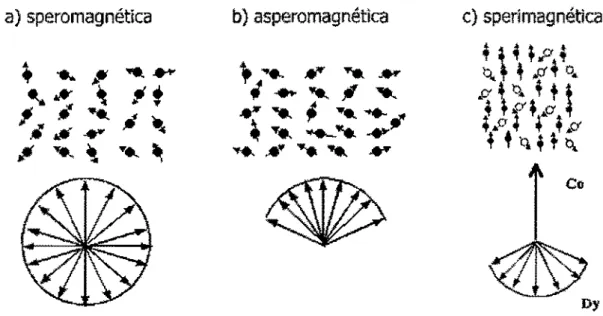 Figura  1.2.  Estruturas  magnéticas amorfas:  a)  speromagnética,  b)  asperomagnótíca  c) sperimagnética (Dy­Co)  [COE7a]. 