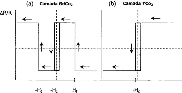 Figura  1.4.  RepresentJ3ção  esquemática  das  cUlvas  de  hist€rese  MO  da  bicamada  YCo,jGdCo&#34;  (a)  do lado do GdCo,  e (b) do  lado do YCo&#34;  à  temperatura  ambiente. 