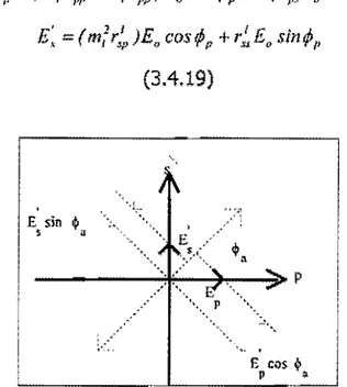 Figura  3.4.3.  Representação  gráfica  da  decomposição do campo  elétrico  refletido  nas  componentes  paralela  e  perpendicular  ao  eixo  de  transmissão  do  analisador.  O  eixo  de  transmissão  do  analisador  é  rodado  de  + (Ia  do  plano de  