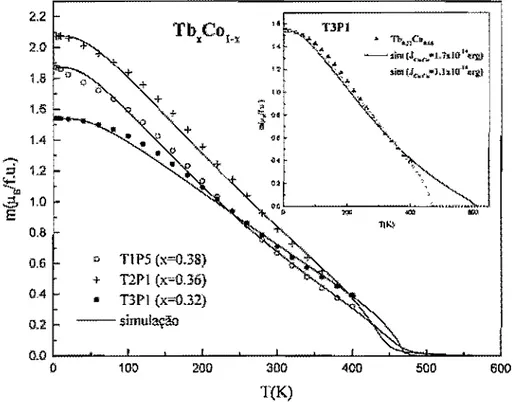 Figura  4,8.  Magnetização em  função  da  temperatura  para  filmes  amorfos de  Tb­Co. 