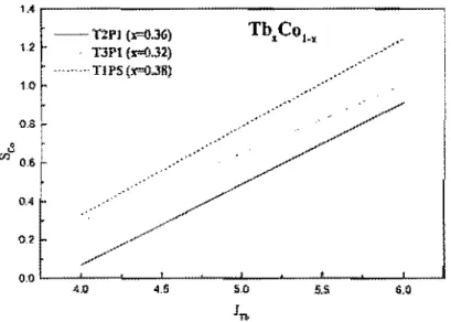 Figura 4.9. Curvas de  Se.  em  função do  (Jru)  para filmes de Tb­Co. 