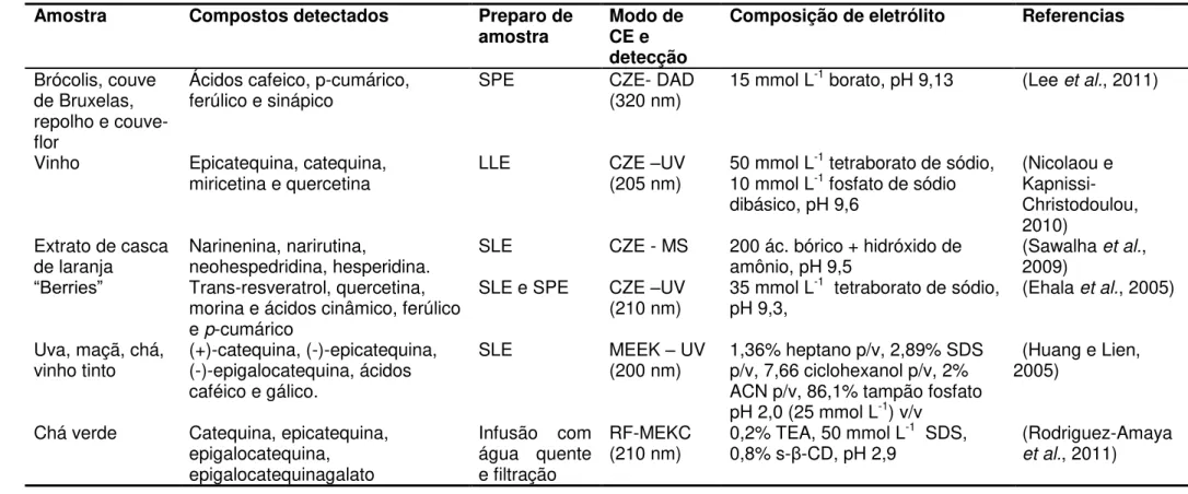 Tabela 1. Alguns exemplos de aplicações de métodos para a determinação de compostos fenólicos por CE