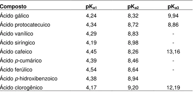 Tabela 1. Valores de pK a  dos ácidos fenólicos (Erdemgil et al., 2007).   Composto  pK a1  pK a2  pK a3  Ácido gálico  4,24  8,32  9,94  Ácido protocatecuico  4,34  8,72  8,86  Ácido vanílico  4,29  8,83  -  Ácido siríngico  4,19  8,98  -  Ácido cafeico  