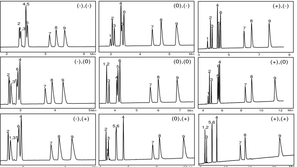 Fig 3. Eletroferogramas obtidos do desenho experimental A. Composição do eletrólito: concentrações de TBS de  10 mmol L -1  (-),  20 mmol L -1  (0) e 30 mmol L -1  (+) e porcentagem de metanol (v/v) de 10% (-), 15% (0) e 20% (+)