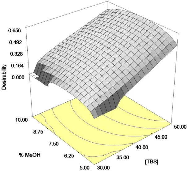 Figura 6. Superfície de resposta de otimização do experimento fatorial B em função  da concentração de TBS e porcentagem de metanol