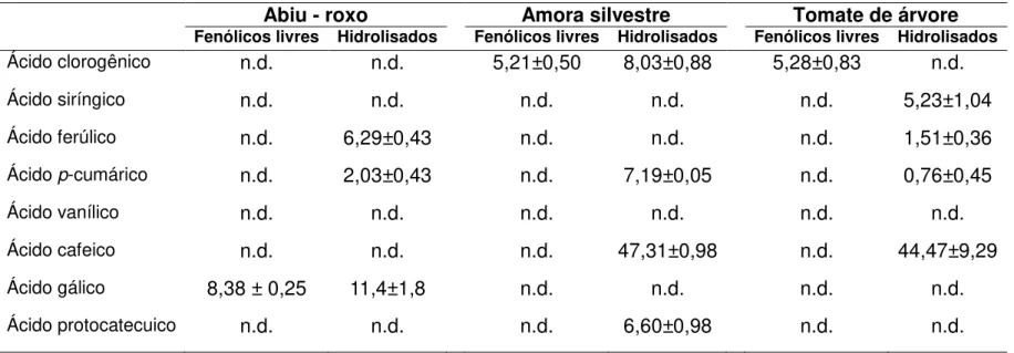 Tabela 8. Conteúdo de ácidos fenólicos em frutas ( μ g g -1 de fruta fresca). 