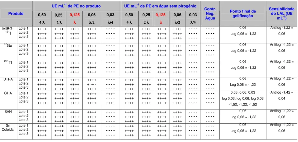 Tabela 4 - Resultados dos Testes de Formação de Gel para MIBG- 131 I,  67 Ga,  201 Tl, DTPA, GHA, SAH e Sn Coloidal  