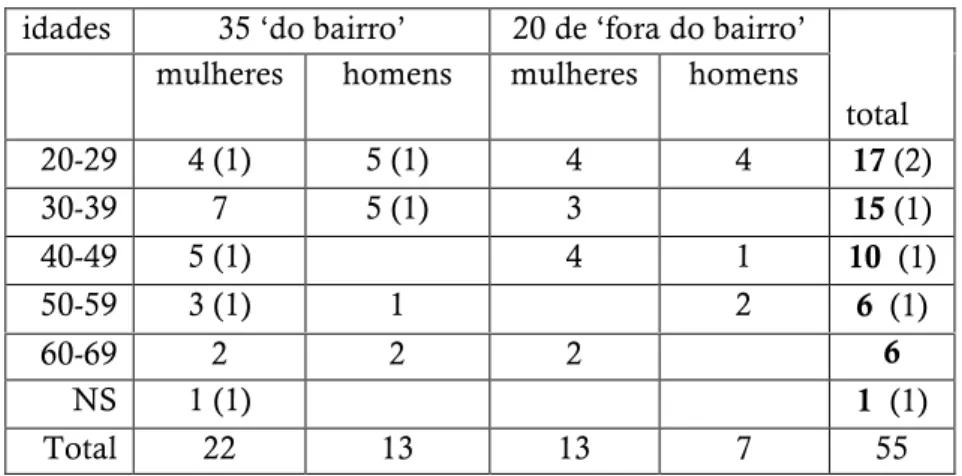 Tabela 1 – distribuição das pessoas inquiridas por género e por idade.  