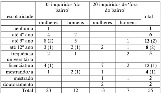 Tabela 2 – distribuição das pessoas inquiridas por género e por escolaridade.  