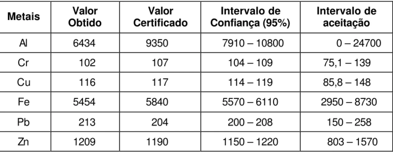 Tabela  3. Valores obtidos, em  mg/kg, para os metais de interesse para  o  presente trabalho nos estudos LPTP06-S3