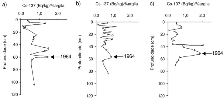 Figura 4. Variação da atividade do  137 Cs com a profundidade no: (a) Largo de  Santa Rita; (b) Rio Casqueiro e (c) Largo do Canéu