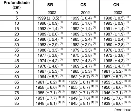 Tabela 5. Data estimada, considerando-se como pico de atividade do  137 Cs o  ano de 1964, no Largo de Santa Rita, no Rio Casqueiro e no Largo  do Canéu