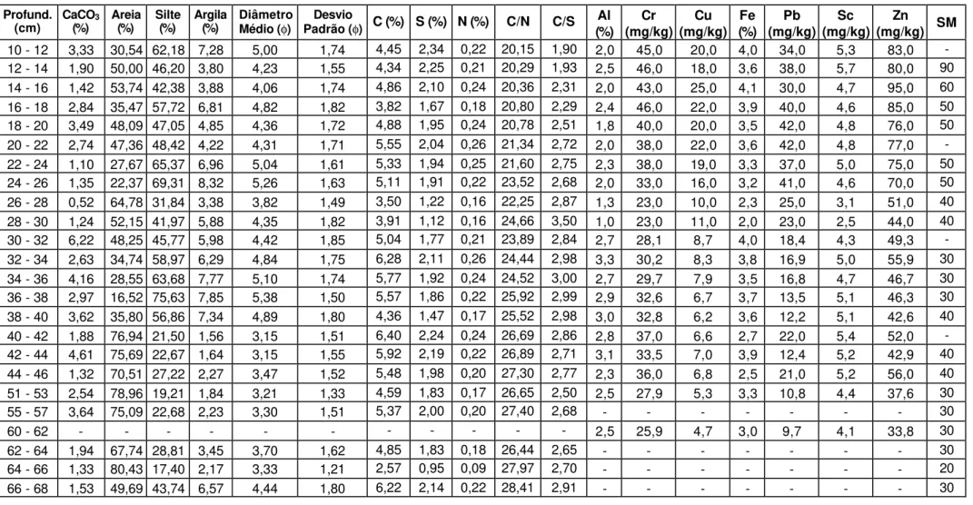 Tabela 7. Teor de CaCO 3 , parâmetros granulométricos, matéria orgânica, teor de metais e suscetibilidade magnética ao longo do  testemunho CS, coletado no Rio Casqueiro