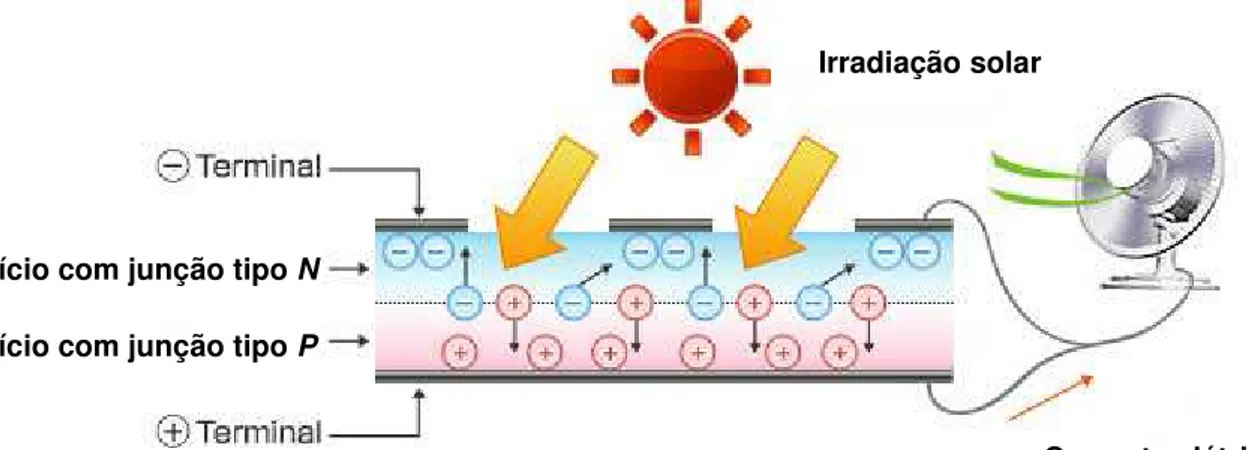 Figura  4.1  –  Conversão  da  energia  solar  em  eletricidade  por  meio  de  células  solares  fotovoltaicas (adaptado a partir de Sumco Corporation, 2010)