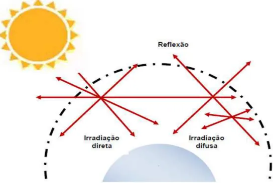 Figura  4.2  –  Reflexão  da  radiação  solar  na  atmosfera  conduzindo  a  irradiação  difusa  (baseado em WENHAM et