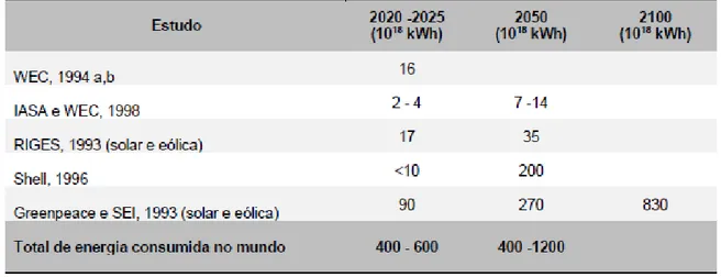 Tabela 4.1 – Potencial de contribuição das tecnologias de energia solar (Turkenburg et