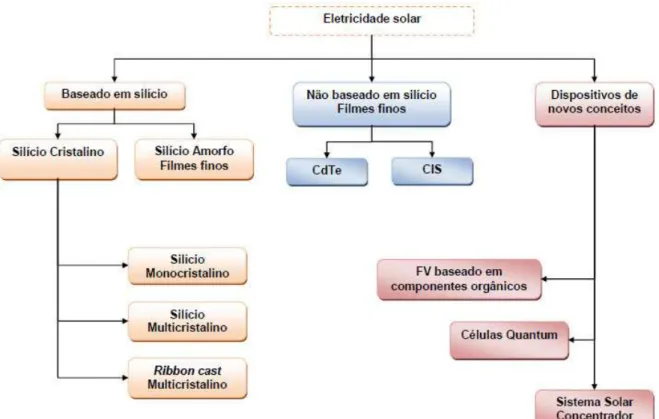 Figura 4.5 – Diagrama das atuais tecnologias de energia solar fotovoltaica disponíveis  (adaptado a partir de Raugei &amp; Frankl , 2009)