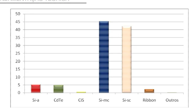 Figura  4.11  –  Percentual  de  participação  das  diferentes  tecnologias  no  mercado  fotovoltaico (adaptado a partir de Raugei &amp; Frankl, 2009)