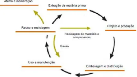 Figura 5.1 – Ilustração simplificada da abordagem da Avaliação do Ciclo de Vida  (FUKUROZAKI, 2011)