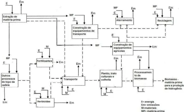 Figura  5.3  –  Exemplo  de  um  diagrama  simplificado  para  ACV  de  um  modelo  de  sistema técnico – produção de biomassa e transporte (baseado em MANN &amp; SPATH,  1997)