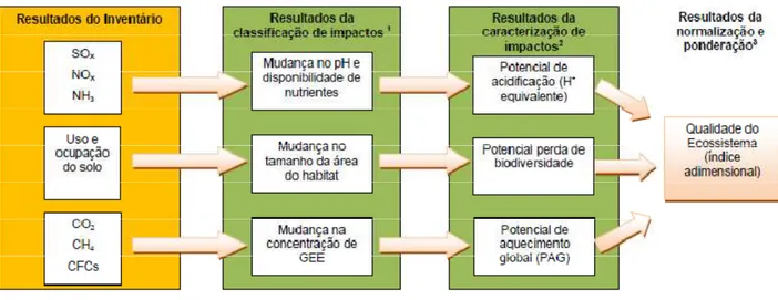 Figura  5.4  –  Exemplo  simplificado  de  uma  avaliação  de  impacto  do  ciclo  de  vida  (FUKUROZAKI, 2011).