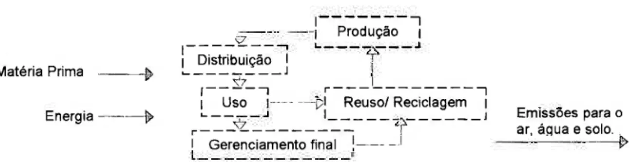 FIGURA 3.3 ­ Exemplo de um diagrama de fluxo de um sistema e processos de um  produto