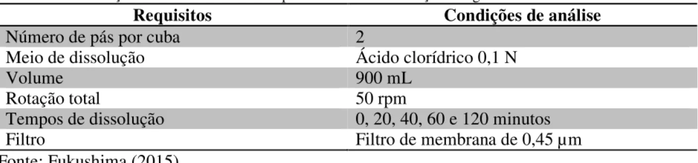 Tabela 4.1  – Condições adotadas no dissolutor para o ensaio de dissolução dos grânulos de aldicarbe