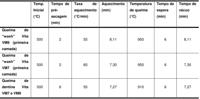Tabela 1.1- Ciclos de queima dos materiais VM7 e VM9  Temp.  Inicial  (°C)  Tempo  de pré-secagem  (min)  Taxa  de aquecimento (°C/min)  Aquecimento (min)  Temperatura de queima (°C)  Tempo de espera (min)  Tempo de vácuo (min)  Queima  de  “wash”  Vita  V