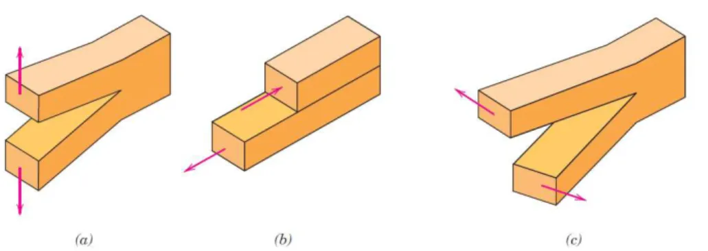 Figura 2.2 - Três modos de geometrias de deslocamento das superfícies da trinca. (a) Modo I, abertura  ou modo de tracção; (b) Modo II, deslizamento modo; e (c) Modo III, cisalhamento [44] 
