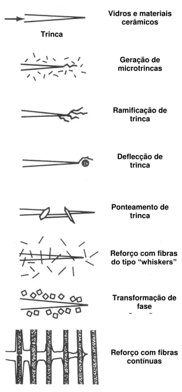 Figura 2.3 - Interação da trinca com a microestrutura (Mecanismos de tenacificação) [64] Vidros e materiais cerâmicosTrincaGeração de microtrincasRamificação de trincaDeflecção de trincaPonteamento de trinca