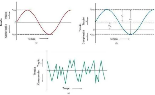 Figura 2.7 - Variação da tensão aplicada com tempo. (a) Ciclo de tensão reverso. (b) Ciclo de tensão  repetido