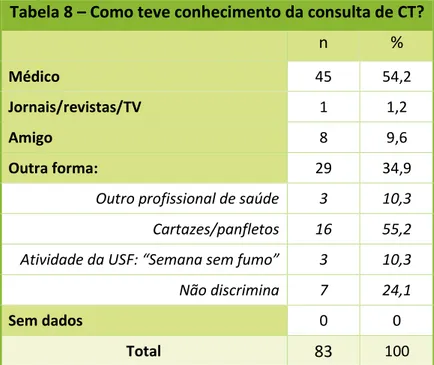 Gráfico IV - Distribuição dos utentes de acordo com o motivo de  vinda à consulta